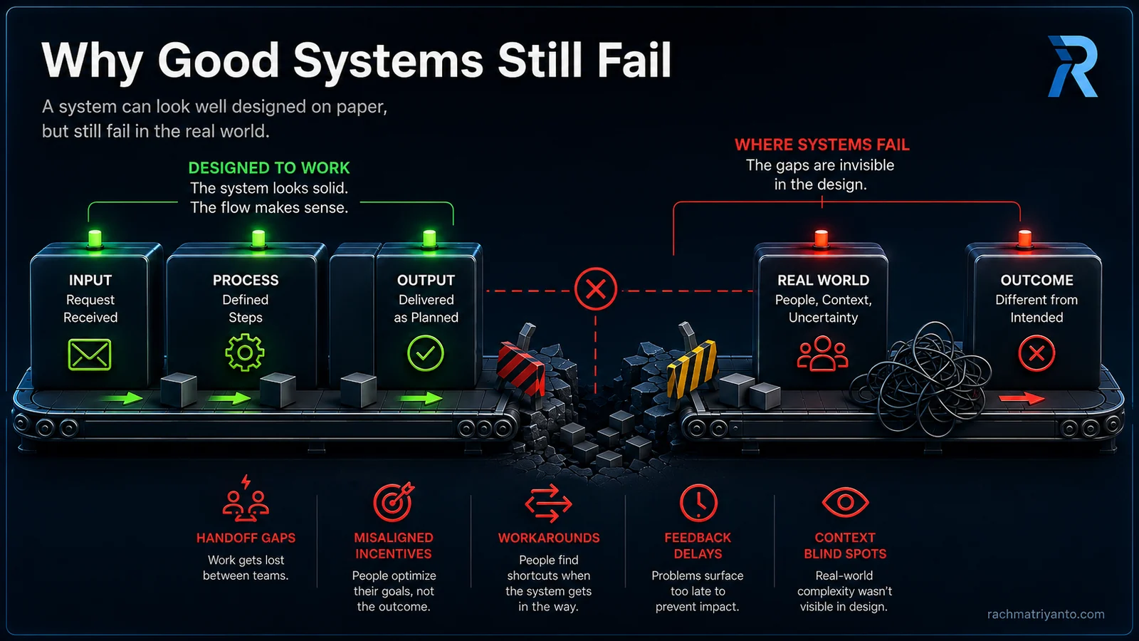 Conceptual visual showing a well-designed system breaking at handoffs, incentives, workarounds, feedback, and real-world context.